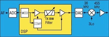 Fig. 2. Simplified representation of 36 kHz DSP Tx.