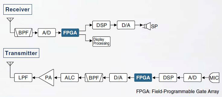 Simplified IC-7300 RX & TX block diagram. Courtesy Icom Inc.