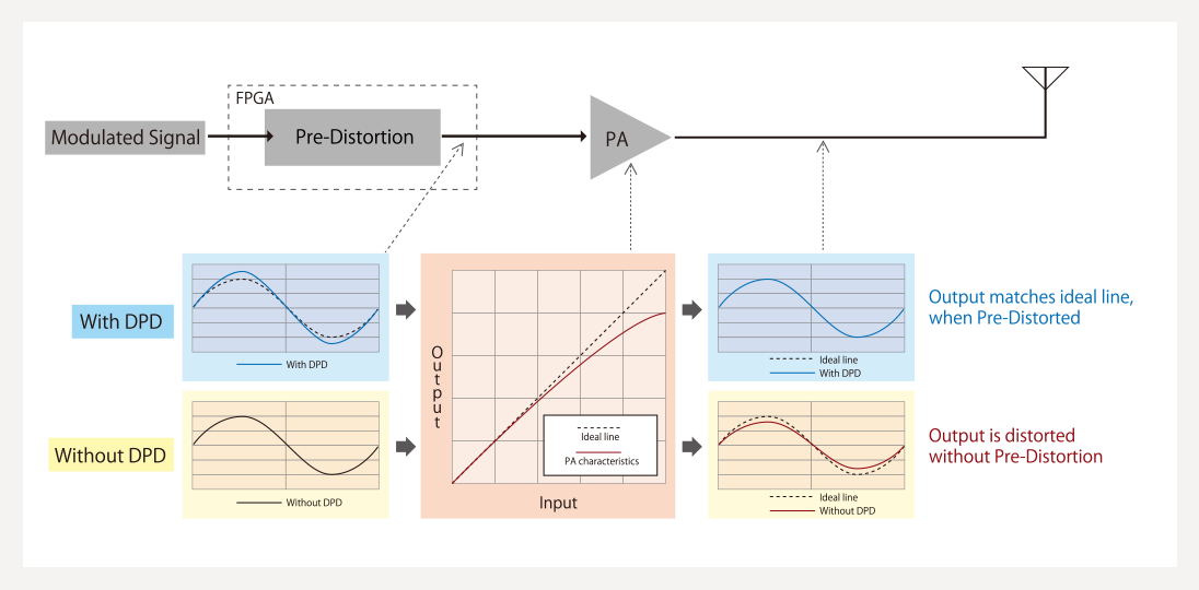 Fig.1:Example of DPD Operations.