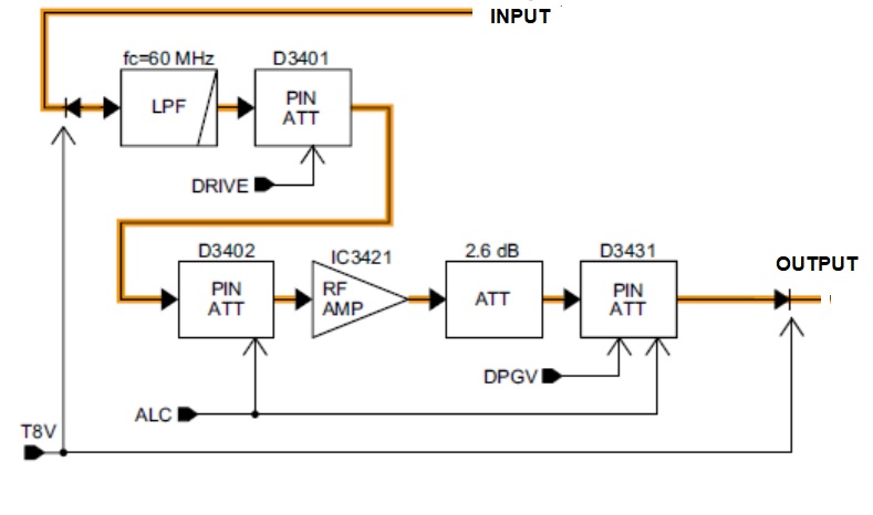 Fig. 2: Partial block diagram of IC-7610 exciter chain (p/o RF Unit)