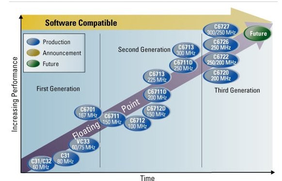 TI TMS320C6000 series "road map".