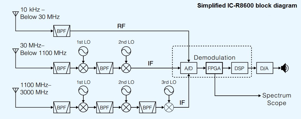 Simplified block diagram of IC-R8600 front end