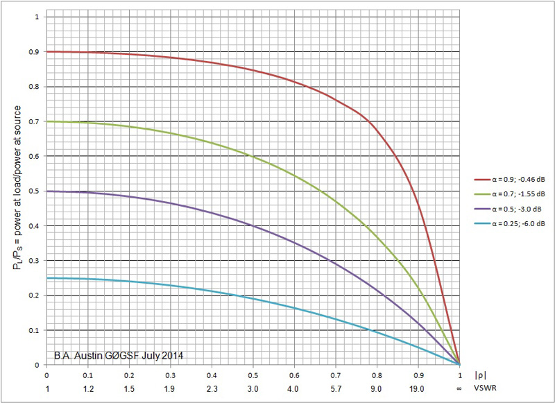 Fig.1: PL/PS vs. reflection coefficient, with mismatch loss as parameter.